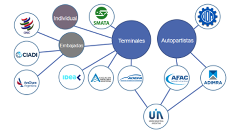 Diagrama del PEI de terminales y autopartistas en Argentina