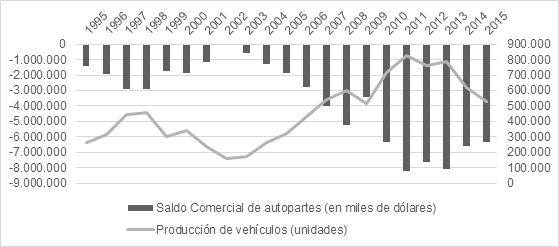 saldo comercial de autopartes (eje izq.) (en miles de
dólares) y producción de vehículos (eje der.) (en unidades) (1995-2015)