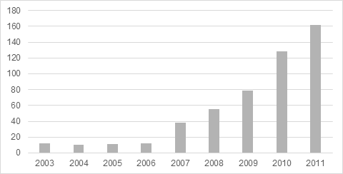 Cantidad de
posiciones arancelarias del sector automotor afectadas por LNA en los doce
meses de cada año (2003-2011)