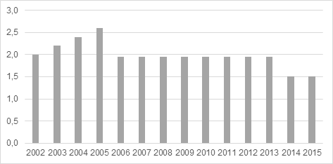 Valor protocolar del flex en
cada año (2002-2015)